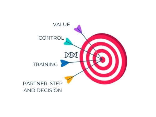 Immagine evocativa di 5 dei 10 pilastri utili alla definizione di obiettivi strategici: value, control, training, partner, step and decision