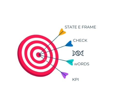 Immagine evocativa di 5 dei 10 pilastri utili alla definizione di obiettivi strategici: state, frame, check, words e kpi