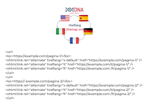 Esempio di Hreflang inserito in sitemap
