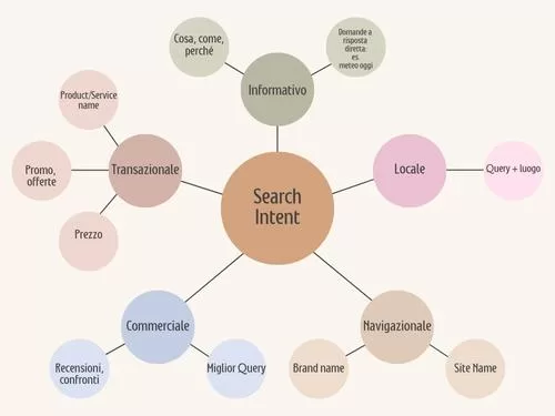 Mappa del Search Intent
