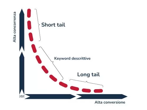 Grafico che illustra l'utilità dell'utilizzo delle long tail keywords come strumento di maggior conversione