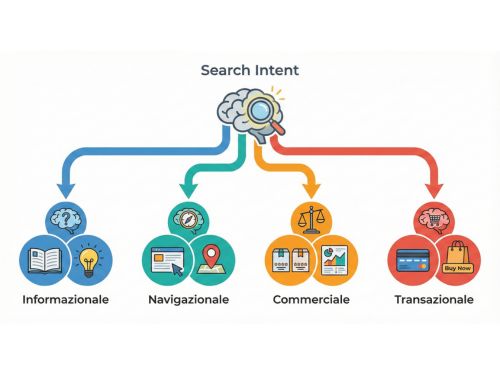 La Magia dell'Intento di Ricerca Questa immagine visualizza il concetto fondamentale di "search intent". Mostra quattro porte diverse, ognuna rappresentante un tipo di intento di ricerca (Informazionale, Navigazionale, Commerciale, Transazionale), con icone e colori distinti, che portano a diversi tipi di contenuti.