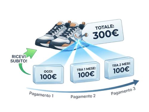 The pain of paying: la neuroscienza dietro il carrello abbandonato 2 Infografica sul processo "Buy Now Pay Later" in 3 rate. Un paio di scarpe con prezzo totale di 300€ viene diviso in tre pagamenti da 100€: oggi, tra 1 mese e tra 2 mesi. Una freccia indica che il prodotto si riceve subito al primo pagamento, mentre una linea temporale mostra la sequenza dei tre pagamenti.